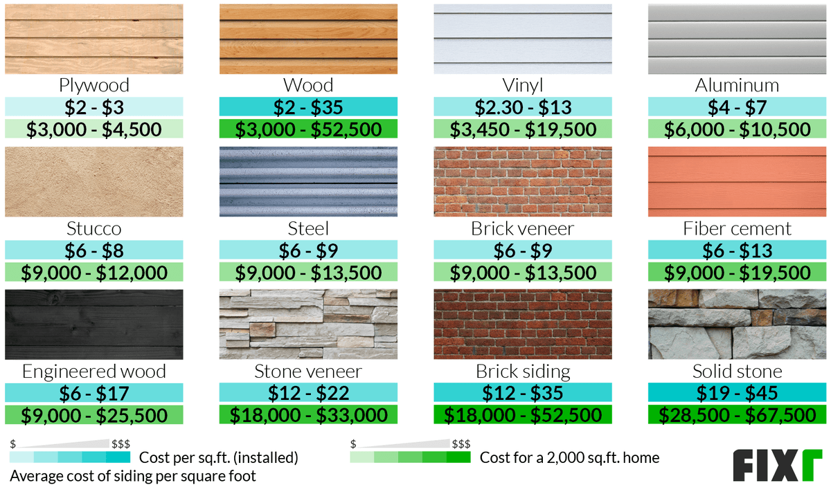 House Siding Cost Chart Infographic | Installing siding, House siding ...