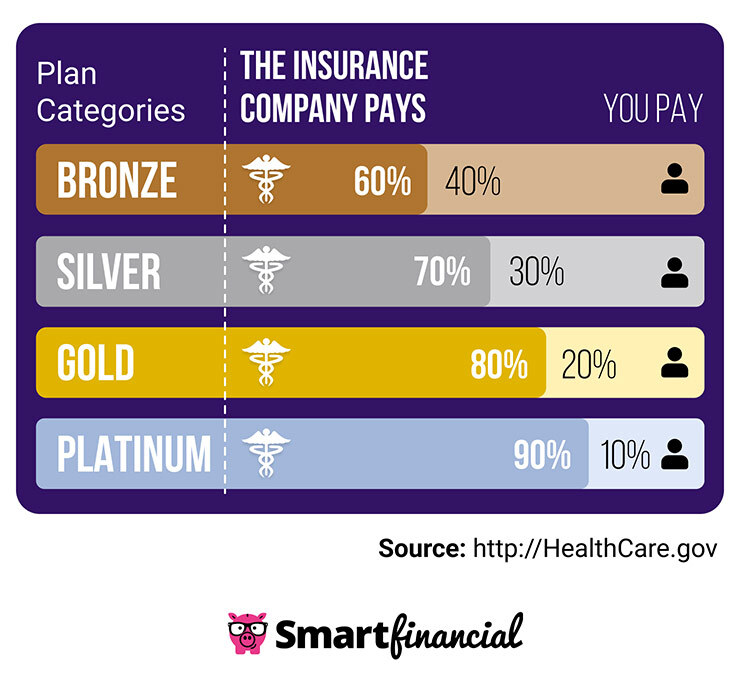 How Much Does Health Insurance Cost? | SmartFinancial
